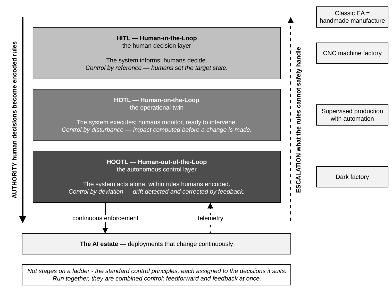 Three stacked layers, HITL, HOTL, and HOOTL, with authority flowing down and exceptions and feedback flowing up.