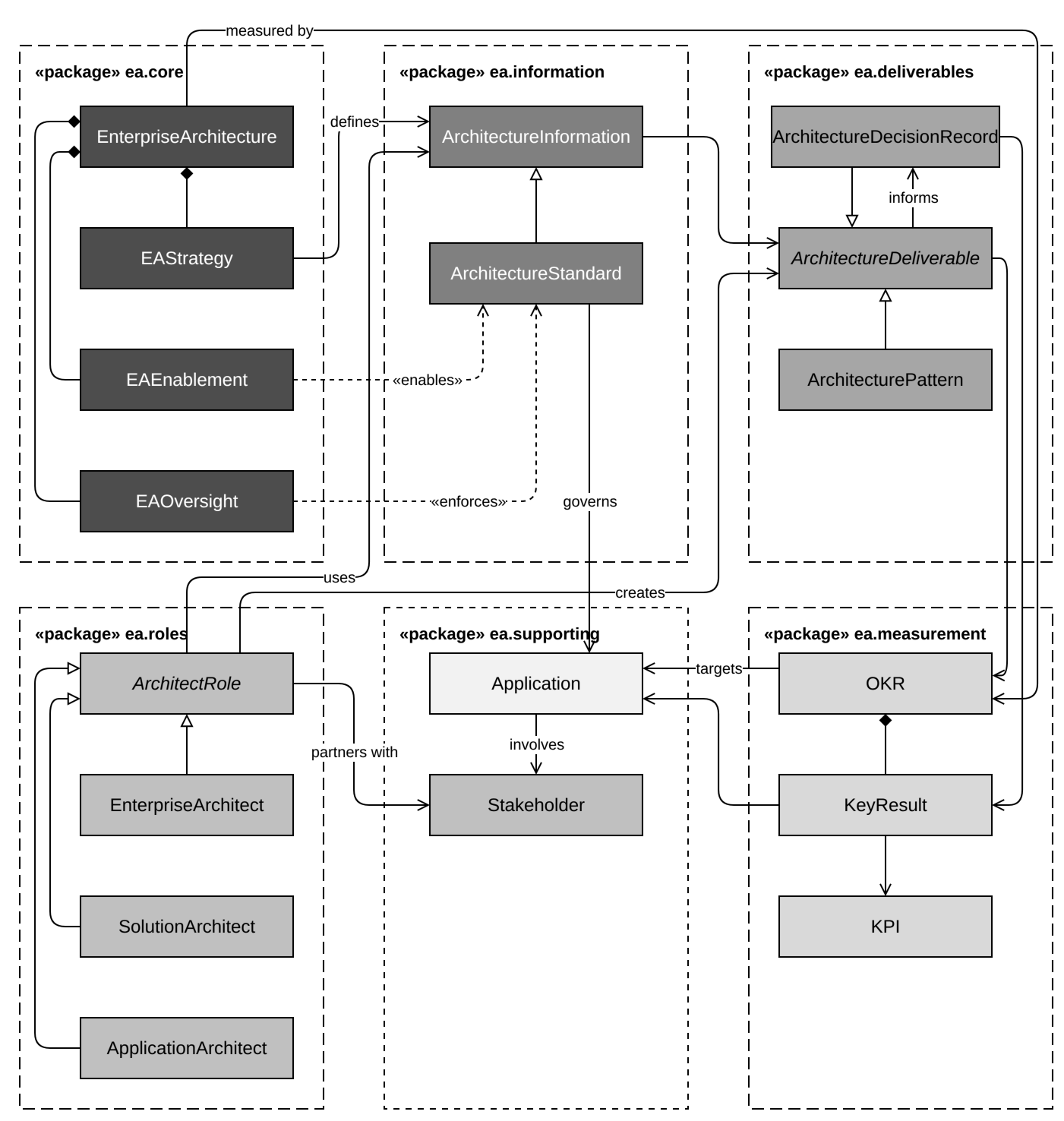 Classic EA reference model: a practice where every operation needs a human, every artifact is human-readable, and every decision is human-made.