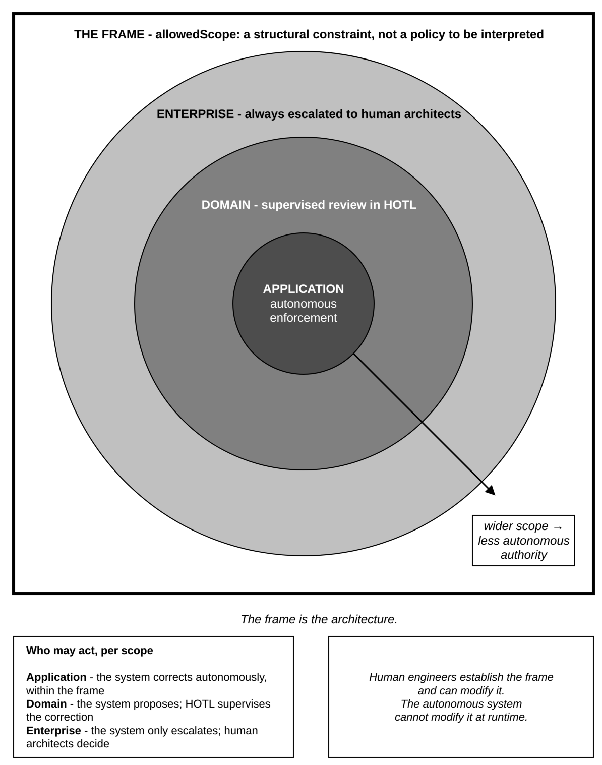 Three concentric rings: Application scope with autonomous enforcement in the center, Domain scope with supervised review in HOTL, Enterprise scope always escalated to human architects. Wider scope, less autonomous authority.