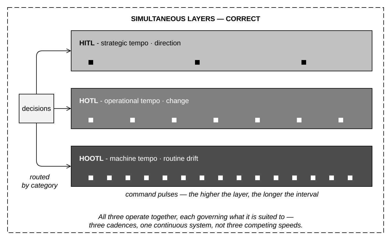 Three layers, HITL, HOTL, and HOOTL, each receiving decisions routed by category. Command pulses are sparse at the top and dense at the bottom: the higher the layer, the longer the interval.